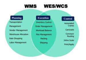 WES and WCS Are Good, But They’re No WMS