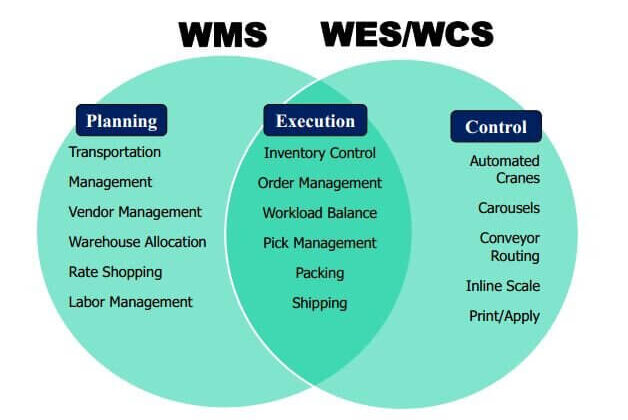 WES and WCS Are Good, But They’re No WMS